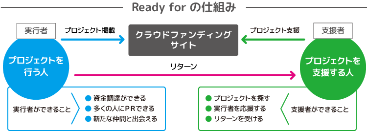 Ready for の仕組み