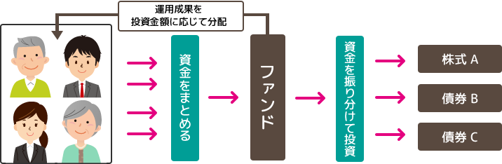 投資信託とは