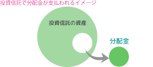 投資信託で分配金が支払われるイメージ